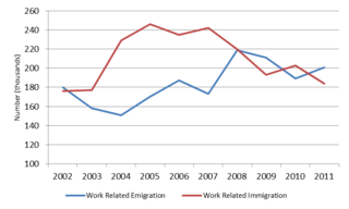 Work related immigration