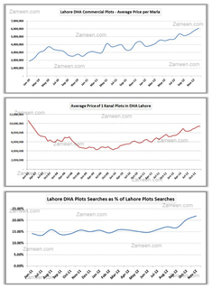 DHA Lahore property market rises DHA Lahore property market rises