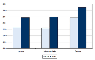 Average number of interviews for successful candidate for a role Average number of interviews for successful candidate for a role