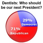 71% of dentists favor the Republican party