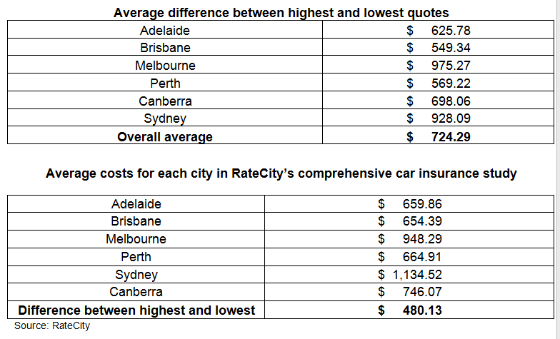 Compare Car Insurance: Compare Car Insurance Price