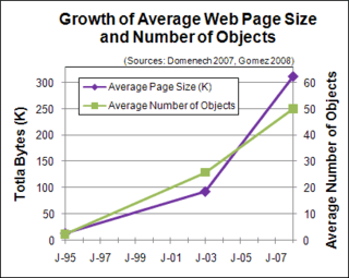 Growth of the Average Web Page