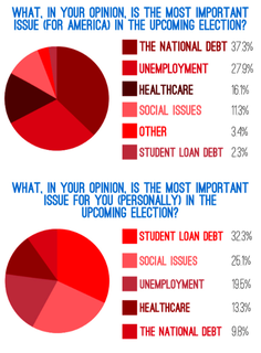 Her Campus polled over 700 college women from across the United States on the 2012 Presidential election. 