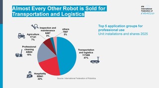 Global Sales of Professional Service Robots Surge 24% Global Sales of Professional Service Robots Surge 24%