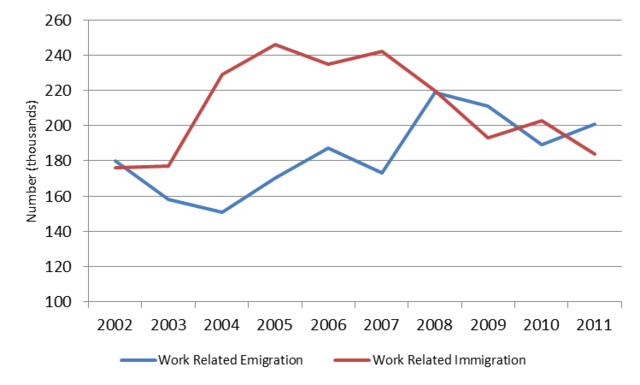 Work related immigration