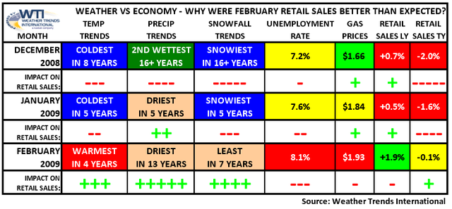 Weather VS Economy - Why February Retail Sales Were Better Than Expected