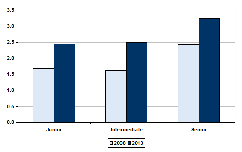 Average number of interviews for successful candidate for a role