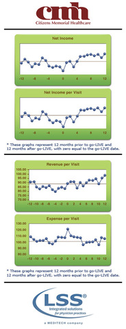 Citizens Memorial Healthcare EHR Implementation ROI Charts