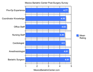 Patients Give Mexico Bariatric Center Rave Reviews