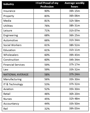 Table to show percentage of workers who are proud of their job