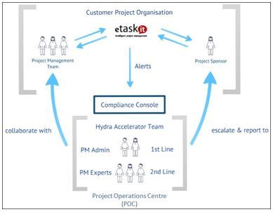 Hydra Management