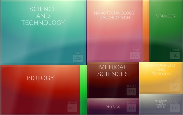 Science News Graph - Showing Headline Volume by Scientific Discipline