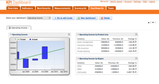 KPI Dashboard, a SaaS solution by Mirror42 visualizes performance of Small and Medium businesses at a glance