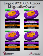 Prolexic Publishes Infographic on Largest Attacks Mitigated in 2013 