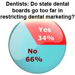 One-third of dentists feel dental boards are hampering their dental marketing efforts.