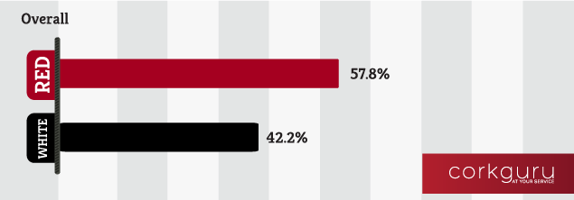 CorkGuru Survey: Americans Prefer Red Wines