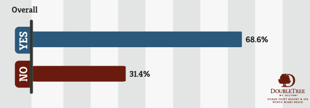 DoubleTree by Hilton Ocean Point Resort & Spa: Beach Vacation Survey