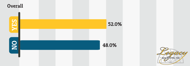 Legacy Remodeling Survey: Most Americans Own Double-pane Windows