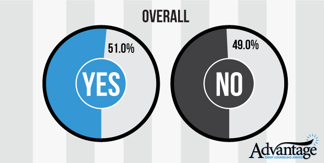 A survey we conducted showed that 51% of Americans across the country have a savings plan versus 49% who do not.