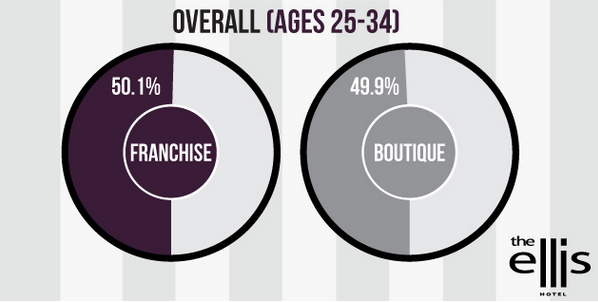 Nearly half of young Americans prefer the accommodations of boutique hotels.