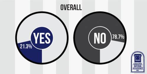 Grand River Academy survey data shows 1/5 of American parents consider boarding school.