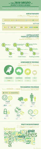 Mozo - People's Choice Banking Awards Infographic