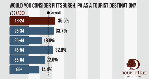 Millennials lead the charge as younger Americans begin to recognize Pittsburgh's potential as a tourist destination.