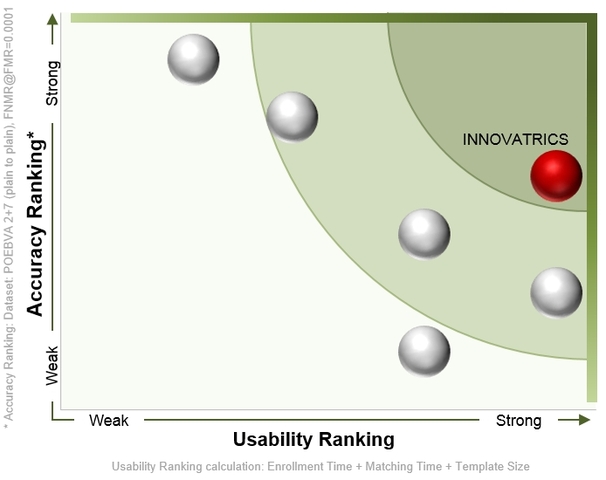 Performance of six companies with the best results in the NIST PFT II. INNOVATRICS' fingerprint matching software ranks as the most suitable for real life deployment.