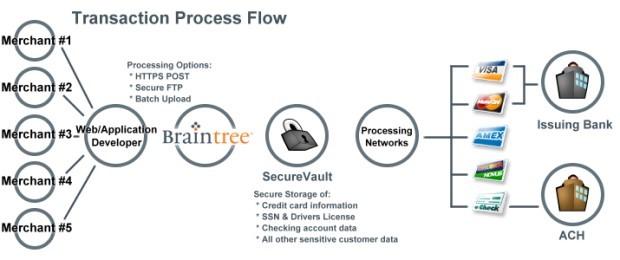 Braintree Payment Solution's Multi Merchant Transaction Process Flow