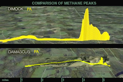 A Baseline example: Comparison of Damascus Township, PA, with Dimock Township, PA at the same methane measurement scale, Dimock peak max. is 15.4 ppm, Damascus is 3.5 ppm. Credit:GasSafety/DCS