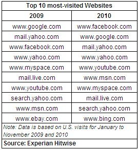 Top 10 Most Visited Websites