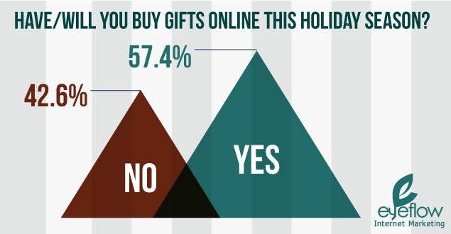 Eyeflow uncovers some new trends and statistics of online shopping over the holiday season.