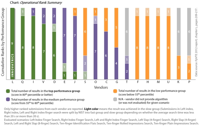 Chart Operational Rank Summary shows exceptional level of performance and all-round excellent results for INNOVATRICS AFIS algorithm in the FpVTE 2012