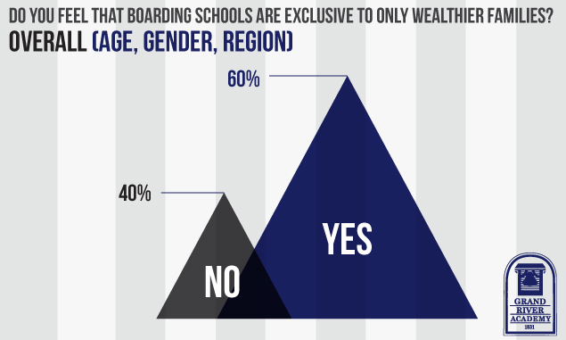 Uncover some of the emerging trends about parents view the affordability of a boarding school education.