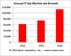 Annual IT Job Market Growth