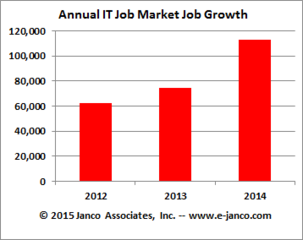 2015 Janco Associates, Inc. IT Salary Survey shows that IT salaries move up almost 3%