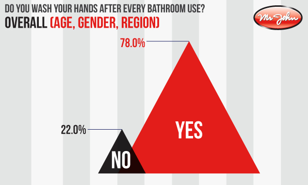 The portable sanitation experts at Mr. John explore the hygiene habits of Americans in their recent survey.