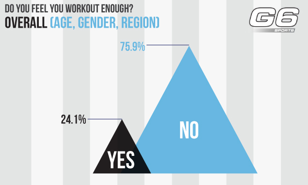 In a recent survey, the fitness supplement experts at G6 Sports have learned more about America's workout habits. 