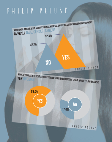 Learn more about why hundreds of Americans are choosing professional hair salons over franchise salon chains by checking out the survey from Philip Pelusi.