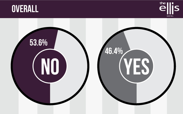 Explore the latest survey results from the Ellis Hotel to gain some insight into how Americans are changing the way they choose their hotel accommodations.