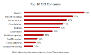 Security is the top concern of over two thirds of CIOs and CTOs according to Janco Associates, Inc.
