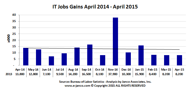13 month IT Job Market Gains - April 2015