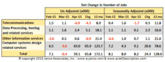 Net Change in IT Job Market Growth - April 2015