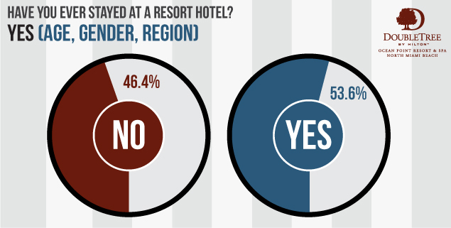 The DoubleTree Ocean Point Resort & Spa explores the rise of resort hotels in their new blog post. 