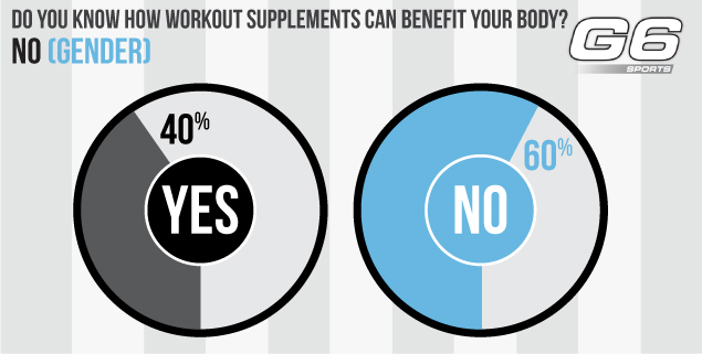 Uncover the latest trends in the world of sports supplements with help from G6 Sports. 