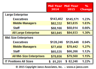 Janco Reports IT salaries are moving up across the board and 160,000 IT jobs to be added in 2015