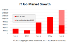 IT Job Market growth forecast