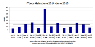 Hiring slows slightly with 8,600 new IT jobs created in June–according to Janco