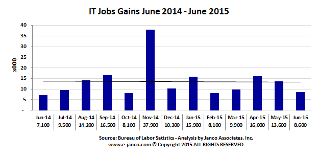 IT Job Market Growth by month
