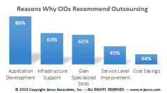 Why CIOs chose to outsource